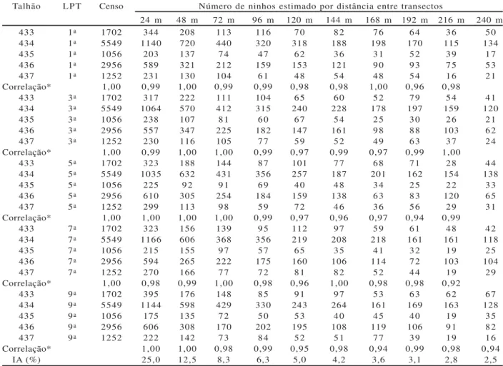 Tabela 1 – Correlação entre o censo e a amostragem de formigas-cortadeiras com transectos em faixa, iniciados em diferentes linhas de plantio
