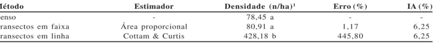 Tabela 4 – Densidade de formigueiros (n/ha) observada (censo) e calculada pelos estimadores de área proporcional com transectos em faixa e de Cottam &amp; Curtis com transectos em linha, ambos com duas entrelinhas de largura, distanciados a cada 96 m e int