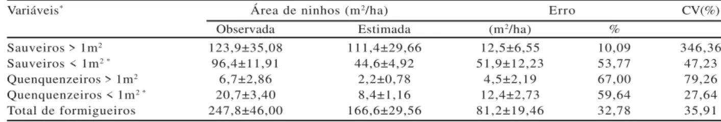 Tabela 5 – Área média de ninhos de formigas-cortadeiras observada e estimada pelo estimador de área proporcional com transectos em faixa de duas entrelinhas de largura, distanciados a cada 96 m, erro de amostragem e coeficiente de variação (CV), em 10 talh