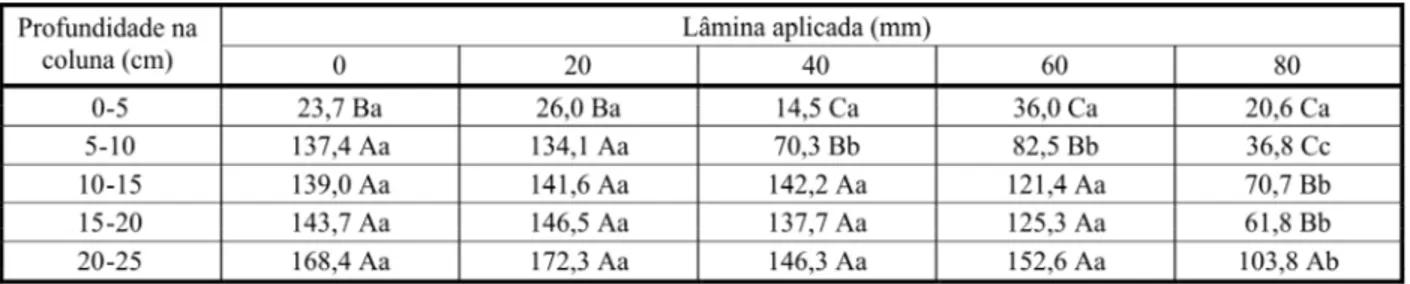 Tabela 3 - Acúmulo de biomassa seca (mg por secção de coluna) da parte aérea das plantas de B