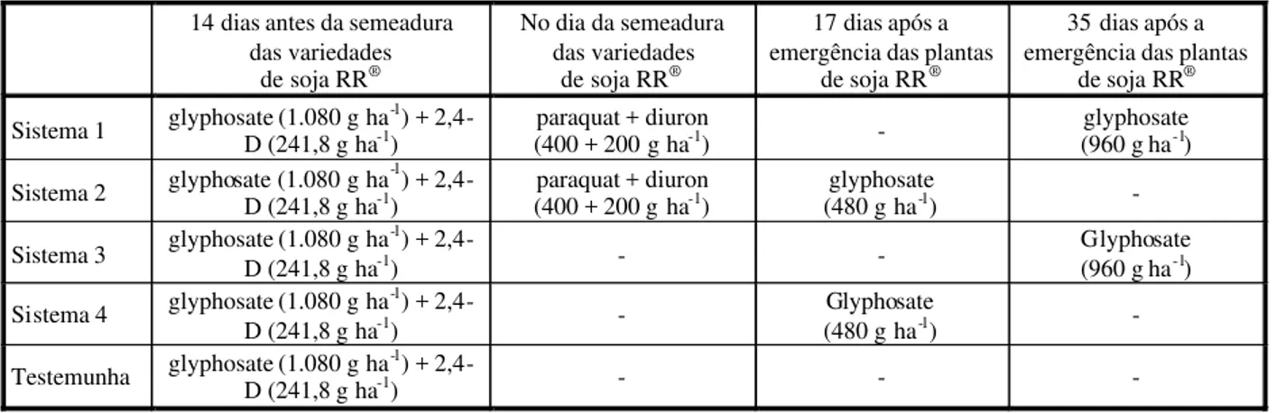 Tabela 1 - Tratamentos herbicidas utilizados no experimento. Nova Xavantina, MT. 2005/2006 14 dias antes da semeadura