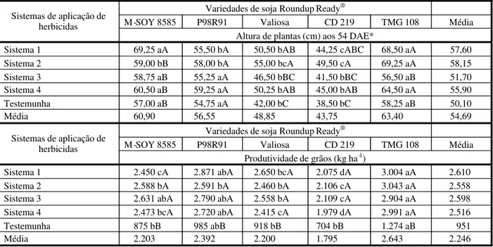 Tabela 7 - Altura de plantas e produtividade de grãos de cinco variedades de soja Roundup Ready ® , após aplicação de herbicidas.
