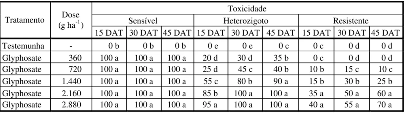Tabela 2 - Avaliação de toxicidade, em porcentagem, provocada por doses crescentes de glyphosate aplicadas sobre um biótipo de azevém (Lolium multiflorum) sensível, um heterozigoto (F1) e um resistente, em casa de vegetação