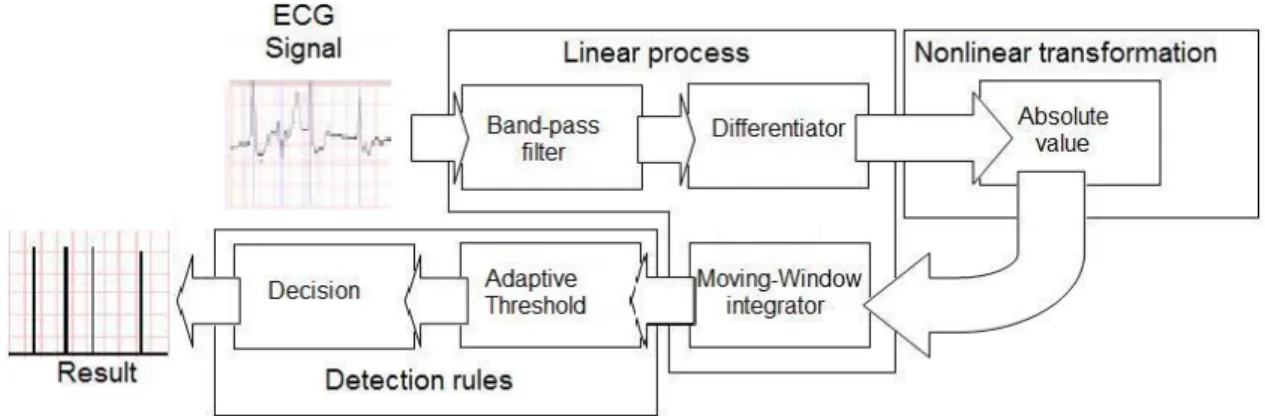 Figure 3.1 - QRS Detection Algorithm, Modified Pan-Tompkins Algorithm. 