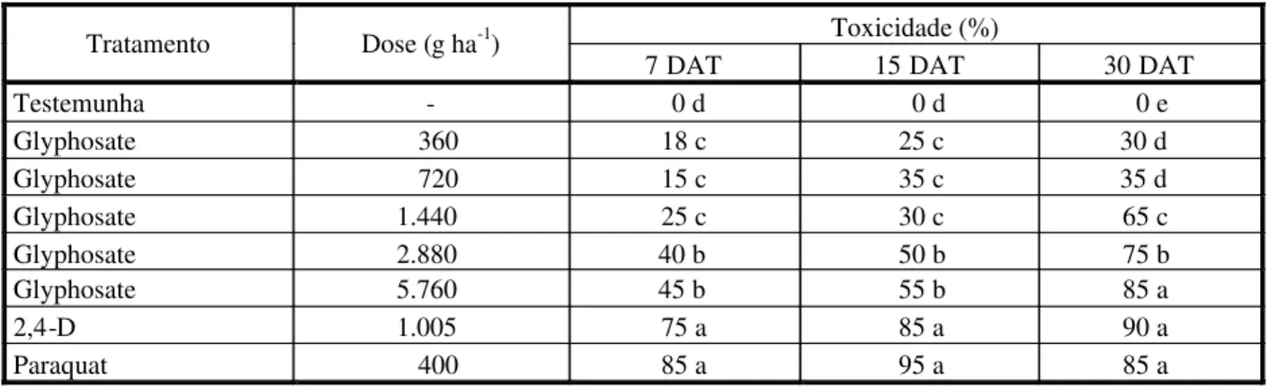 Tabela 1 - Avaliação de toxicidade, em porcentagem, provocada por doses crescentes de glyphosate e por doses de herbicidas com diferentes mecanismos de ação, aplicadas sobre um biótipo de buva (Conyza bonariensis) resistente, em condições de campo.