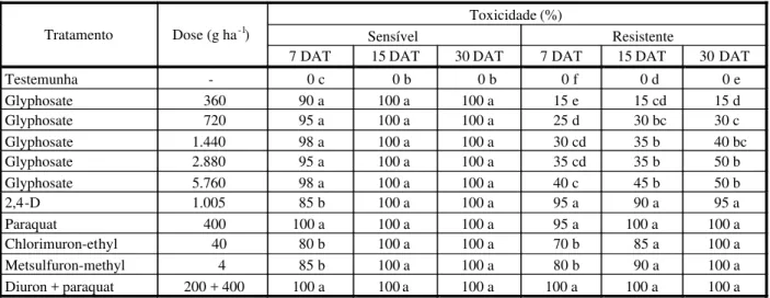 Tabela 3 - Avaliação de toxicidade, em porcentagem, provocada por doses crescentes de glyphosate e por doses de herbicidas com diferentes mecanismos de ação, aplicadas sobre um biótipo de buva (Conyza bonariensis) resistente e um sensível em casa de vegeta