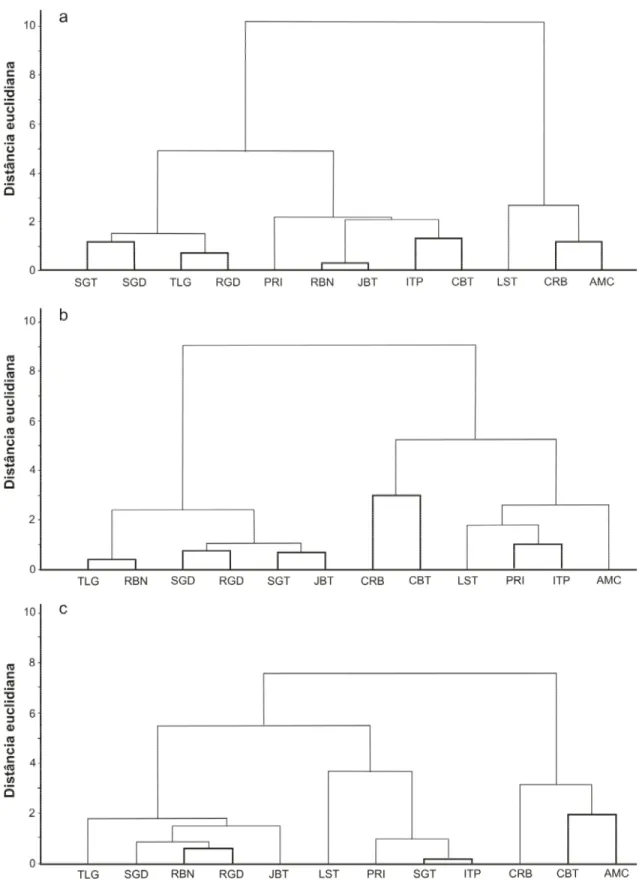 Figura 4 - Filogramas aos 7 (a), 14 (b) e 21 (c) DAA do herbicida glifosato nos 12 acessos, em 2003.
