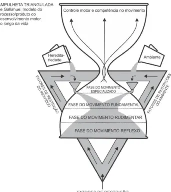 Figura 2. A ampulheta triangulada de Gallahue apresenta o preenchimento da ampulheta com “areia” 