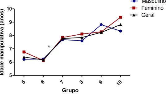 Figura  8.  Análise  comparativa  das  médias  da  variável  Idade  Manipulativa  por  idade  e  sexo  de  crianças moradoras da Ilha de Cotijuba, 2015