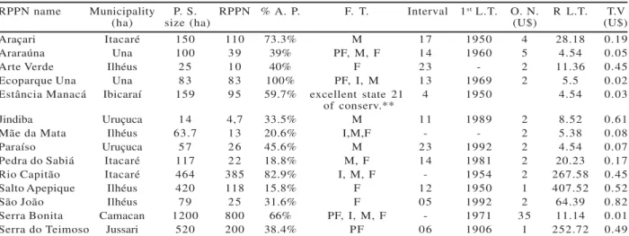 Table 2 – Some characteristics of the of Private Natural Heritage Reserves studied.