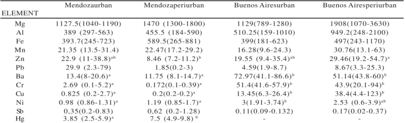 Table 1 – Mean, maximum and minimum concentration values of elements.