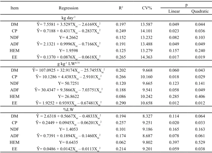 Table 2 - Regression equations, coefficients of determination (R 2 ) and variation (CV) and probability (p) for the intakes of dry matter  (DM), crude protein (CP), neutral detergent fiber (NDF), acid detergent fiber (ADF), hemicelluloses (HEM) and ether e