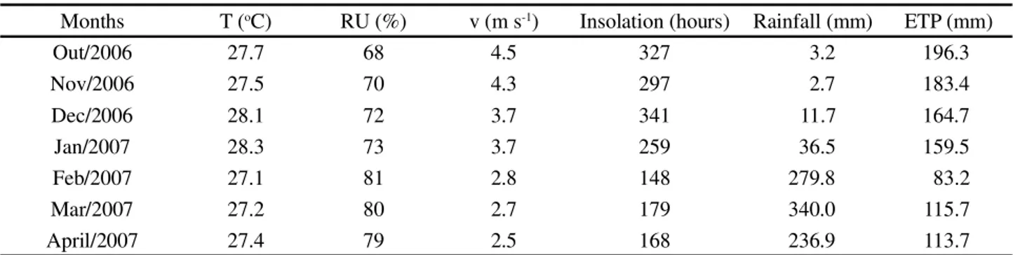 Table 1 - Values of the meteorological data obtained during dry season (along cowpea cultivation) and during rainy season