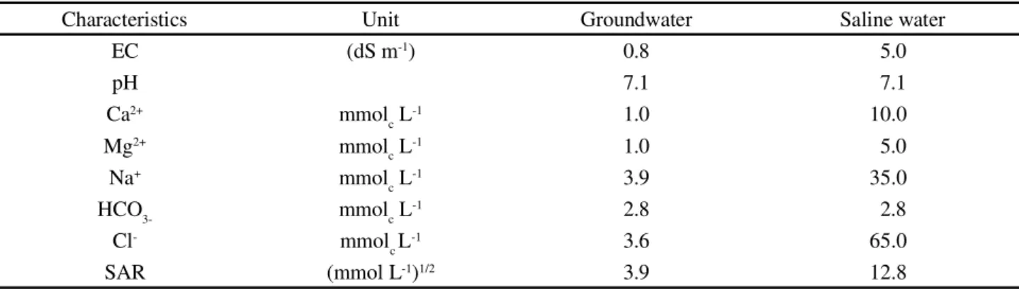 Table 2 - Characteristics of groundwater (from well) and saline water used in irrigation