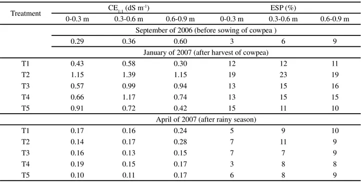 Table 3 - Values of electrical conductivity obtained in 1:1 soil/water extracts (EC 1:1 ) and of exchangeable sodium percentage (ESP) at different soil depths