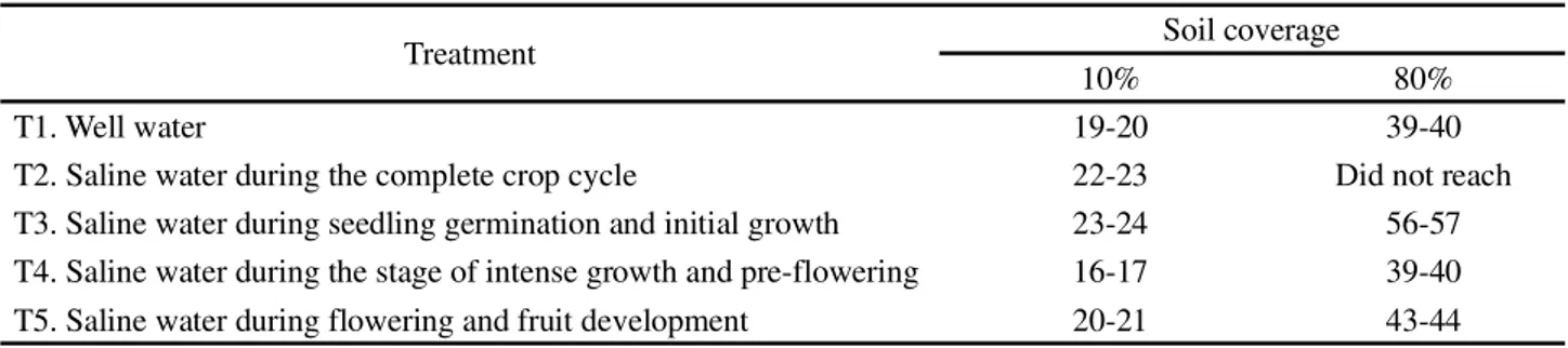 Figure 2 - Evolution of the soil coverage by cowpea plants irrigated with saline water at different stages of plant development
