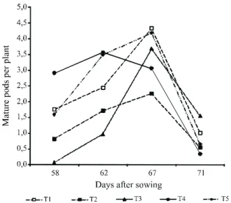 Figure 3 - Dry biomass of reproductive (pods) and vegetative parts (stems plus leaves) of cowpea plants irrigated with saline water at different stages of plant development