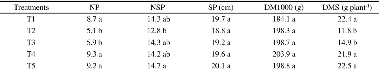 Table 6 - Number of pods per plant (NP), number of seeds per pod (NSP), size of the pod (SP), dry biomass of 1000 seeds (DM1000), and total dry biomass of seeds per plant (DMS) of cowpea plants irrigated with saline water at different stages of plant devel