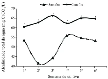 Figura  3  - Alcalinidade total da água de cultivo de alevinos de tilápia do Nilo Oreochromis niloticus em aquários com ou sem a presença de fitoplâncton