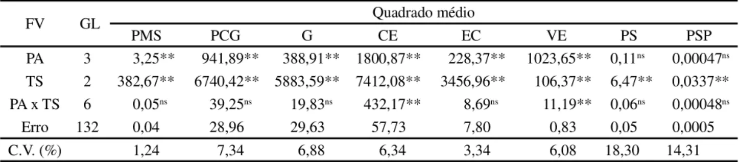 Tabela 1 - Resumo da análise de variância das características físicas (peso de mil sementes - PMS) e fisiológicas (primeira contagem de germinação - PCG, germinação - G; condutividade elétrica - CE; emergência de plântula em campo - EC; velocidade de emerg