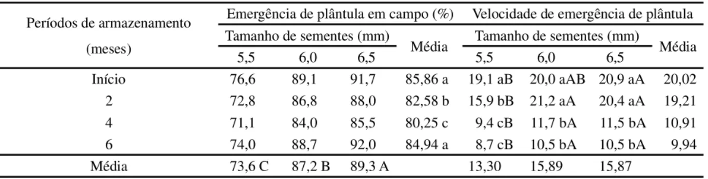 Tabela 5 - Médias da emergência de plântula em campo e velocidade de emergência de plântula em campo, obtidas de sementes de soja da cultivar BRS Tracajá, em função do tamanho e armazenamento, colhidas em área de cerrado de Roraima em 2007