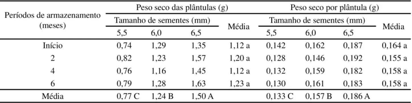 Tabela 6 - Médias de peso seco das plântulas e peso seco por plântula, obtidas de sementes de soja da cultivar BRS Tracajá, em função do tamanho e armazenamento, colhidas em área de cerrado de Roraima em 2007
