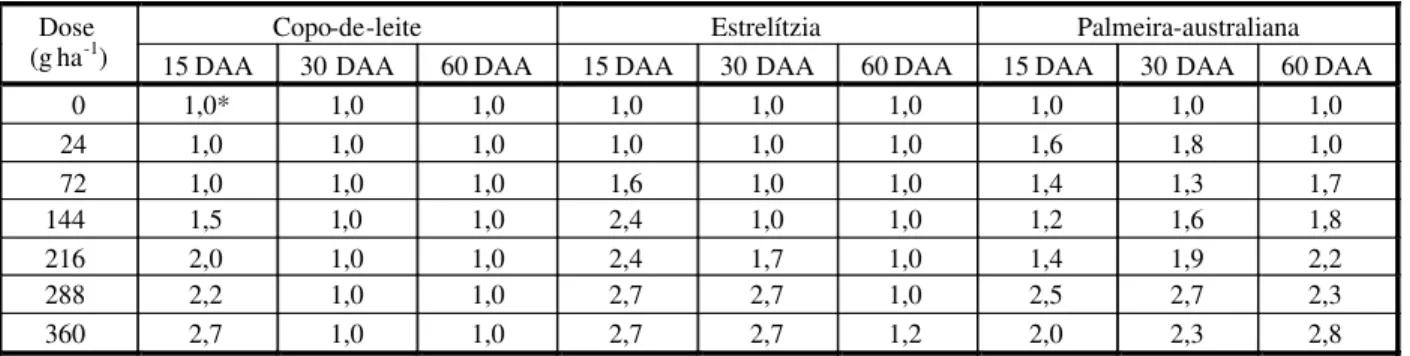 Figura 5 - Controle de brilhantina em vasos de copo-de-leite, es tr el ít zi a e pal me ir a- au st ra li an a, em fu nç ão das concentrações de oxyfluorfen, em aplicação dirigida, para avaliações realizadas aos 15, 30 e 60 dias após aplicação (DAA).