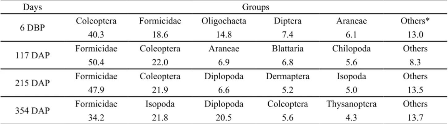 Table 4 - Average relative distribution (%) of the main groups of edaphic macrofauna at 6 days before and 117, 215 and 354 days after green  manure mix planting in soil subjected to green manure mix–melon crop succession in the municipality of Juazeiro, Ba