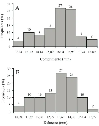 Figura 1 - Distribuição de frequência do comprimento (A) e do diâmetro (B) de sementes de carnaúba