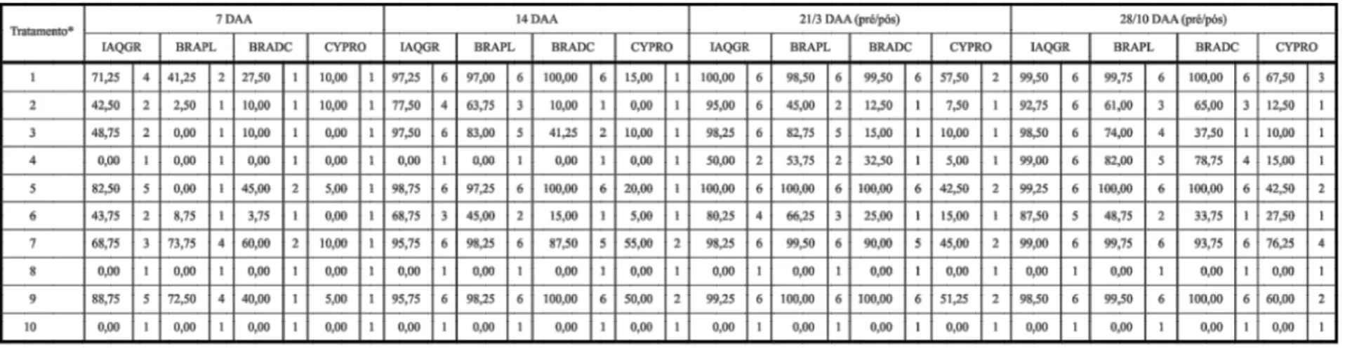 Tabela 5 - Porcentagem média e notas, segundo a escala da ALAM (1974), de controle das plantas da ninhas pelo amica rbazone dos 35 até 56 DAA