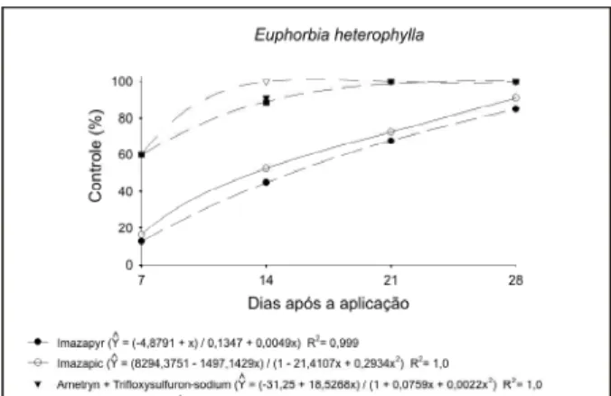 Tabela 2 - Controle de E. heterophylla em função de diferentes herbicidas e níveis de palha, avaliado aos 28 dias após a aplicação