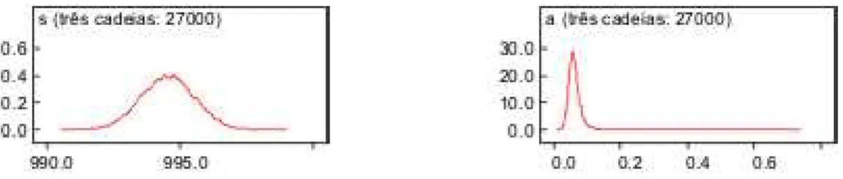 Figura 5 - Densidades a posteriori de s e a para a população de capim-guiné, obtidas a partir das 27.000 amostras geradas por três cadeias via prioris: s ~ N ( 994 , 56291 ; 1 ) , a ~ U ( 0 , 1 ) e  ~ Ga ( 1 , 1 ) .