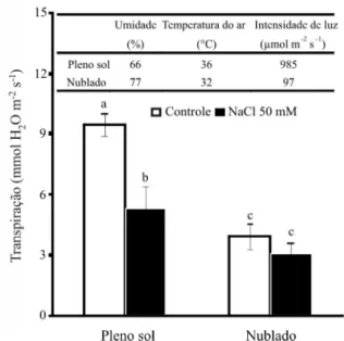 Figura 1 - Transpiração em plantas de feijão-caupi submetidas a dois níveis de NaCl (0 ou 50 mM) e sob duas condições ambientais (pleno sol ou nublado)