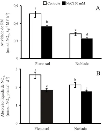 Figura 3 - Atividade da redutase do nitrato (A) e absorção líquida de NO 3 -  diária (B) em plantas de feijão-caupi submetidas a dois níveis de NaCl (0 ou 50 mM) e sob duas condições ambientais (pleno sol ou nublado)