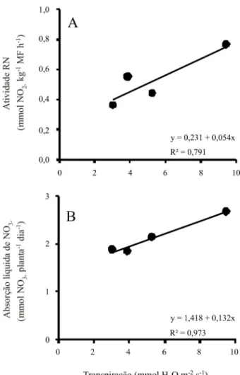 Figura  4  - Correlação entre transpiração vs. atividade RN (A) e transpiração vs. absorção líquida de NO 3 -  (B) em plantas de feijão-caupi submetidas a dois níveis de NaCl (0 ou 50 mM) e sob duas condições ambientais (pleno sol ou nublado)