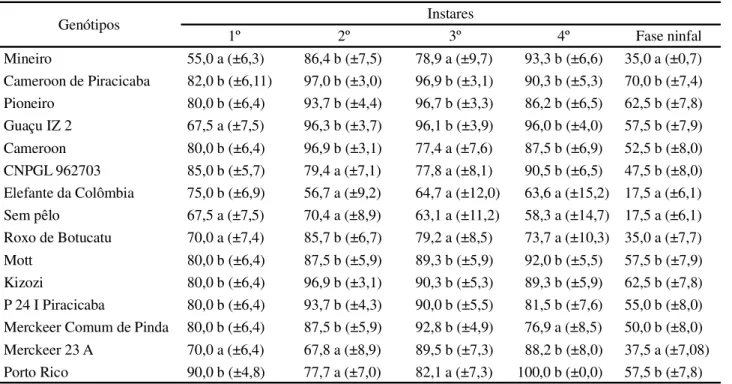 Tabela 2 - Sobrevivência média (%), (±EP), nos ínstares e fase ninfal de Sipha flava, alimentado em diferentes genótipos de capim elefante, Pennisetum purpureum
