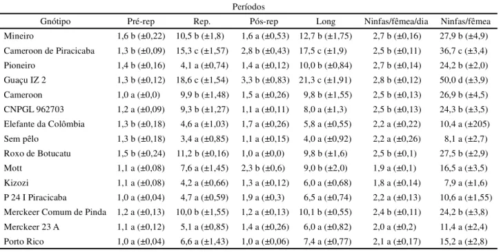 Tabela 3 - Duração média (em dias) (±EP), dos períodos pré-reprodutivo, reprodutivo e pós-reprodutivo, longevidade e produção diária e total de ninfas de Sipha flava, alimentado em diferentes genótipos de capim elefante, Pennisetum purpureum