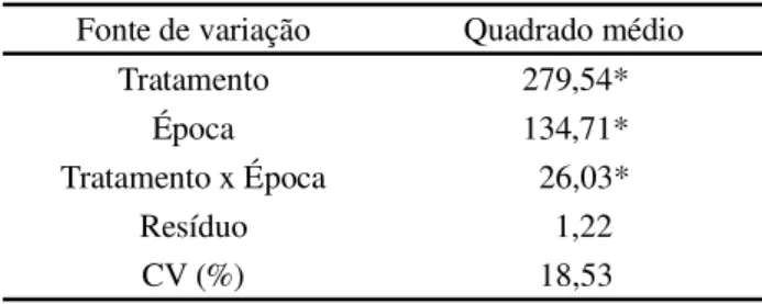 Tabela 1 - Resumo da análise de variância para condutividade elétrica do extrato de saturação do solo (CEes) do pomar de cajueiro anão precoce irrigado com água de diferentes condutividades elétricas (CEa = 0,5; 4,0; 8,0 e 12,0 dS m -1 )