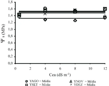 Tabela 2 - Resumo da análise de variância para fotossíntese líquida (A), transpiração (E) e condutância estomática (g s ) de folhas de cajueiro anão precoce cultivado com água salina de diferentes condutividades elétricas (CEa = 0,5; 4,0; 8,0 e 12,0 dS m -