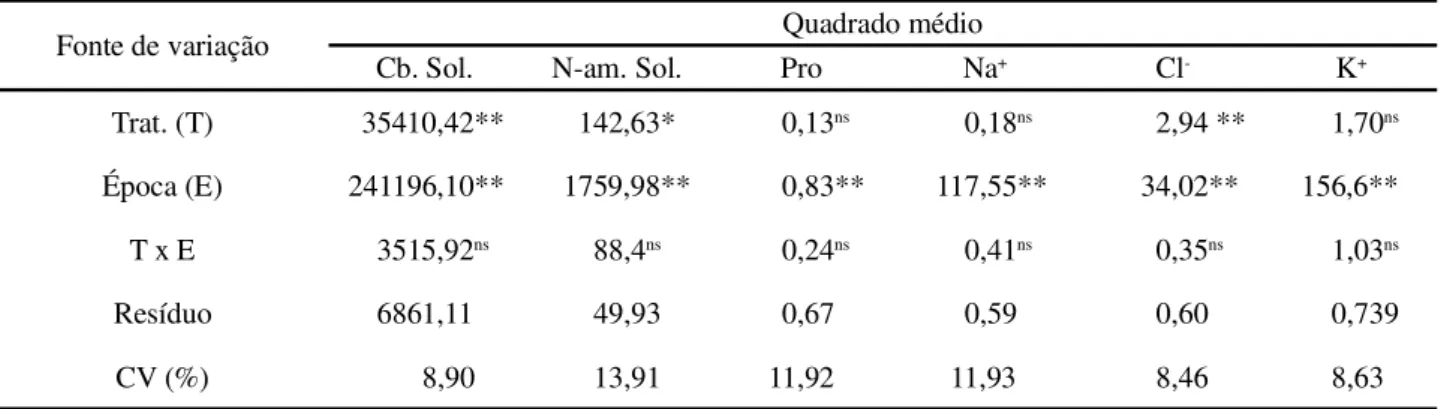 Tabela 3 - Resumo da análise de variância para carboidrato solúvel (Cb. Sol.), N-aminossolúvel (N-am