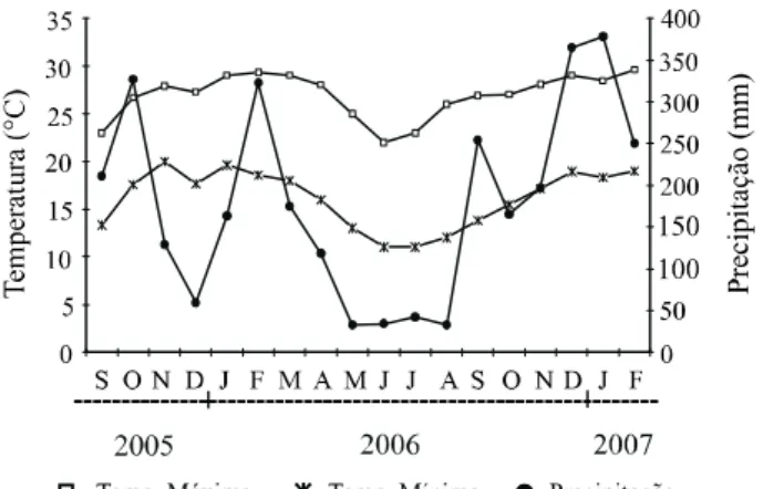 Figura 1 - Valores médios mensais de precipitação pluvial e de temperaturas máximas e mínimas ocorridas durante o período de setembro/2005 a fevereiro/2007, Apucarana, PR