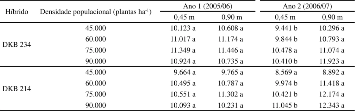 Tabela 4 - Desdobramento do efeito de espaçamento entre linhas em função de híbridos x densidade populacional x ano, referente à característica produção de grãos (kg ha -1 )