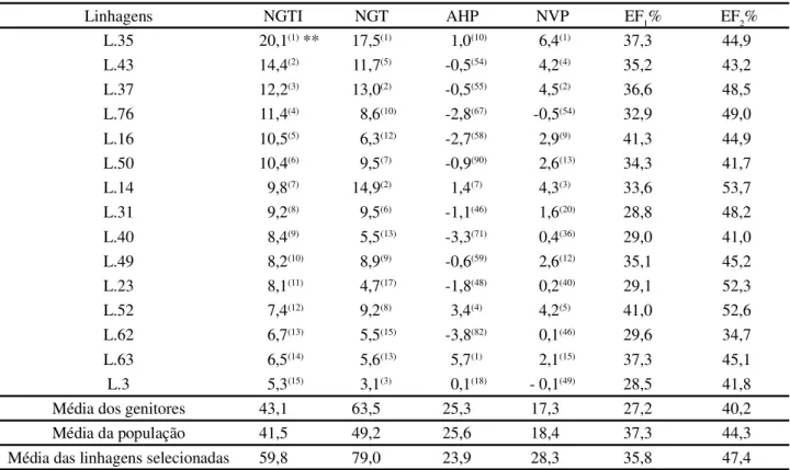 Tabela  2 - Efeitos genotípicos individuais preditos (BLUP), nas linhagens selecionadas de amendoim, para os descritores: número de ginóforos no terço inferior da planta (NGTI), número de ginóforos totais (NGT), número de vagens por planta (NVP) e média da