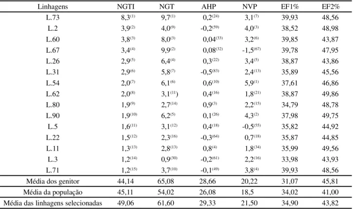 Tabela  3 - Efeitos genotípicos individuais preditos (BLUP), nas linhagens selecionadas de amendoim, para os descritores: número de ginóforos no terço inferior da planta (NGTI), número de ginóforos totais (NGT), número de vagens (NVP) e média das eficiênci