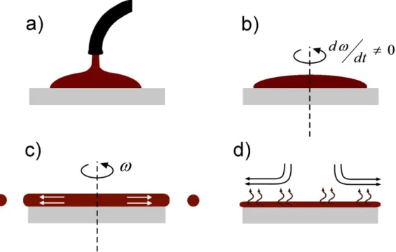 Figura 19 – Diferentes estágios da técnica de spin coating. a) Deposição do fluido; b) Dispersão do fluido; c)  Uniformização do filme; d) Evaporação do solvente (adaptado de [68])