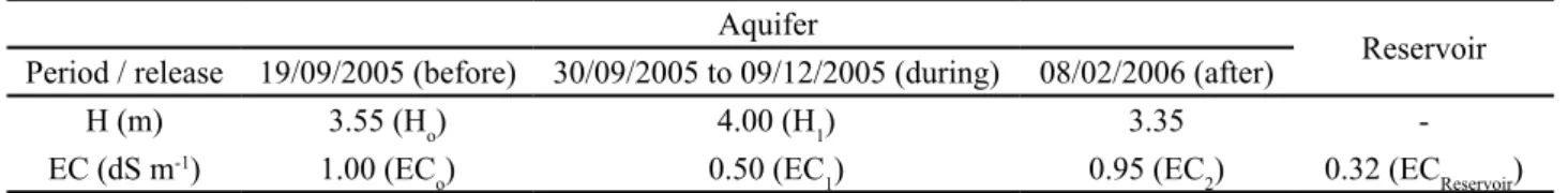Table 1 - Electrical conductivity (EC) and ground water level (H) in the alluvial aquifer at P27 (Section 1) before, during and after  water release from the Riacho Verde reservoir