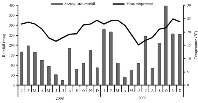 Figure 1 - Monthly temperature and rainfall during the conduction of the trial, at Londrina PR, in 2008 and 2009