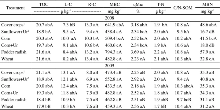 Table 2 - Concentrations of total organic carbon (TOC), labile carbon (L-C), resistant carbon (R-C), microbial biomass carbon (MBC), microbial quotient (qMic), total nitrogen (T-N), C/N ratio of soil organic matter (C/N-SOM), and microbial biomass nitrogen