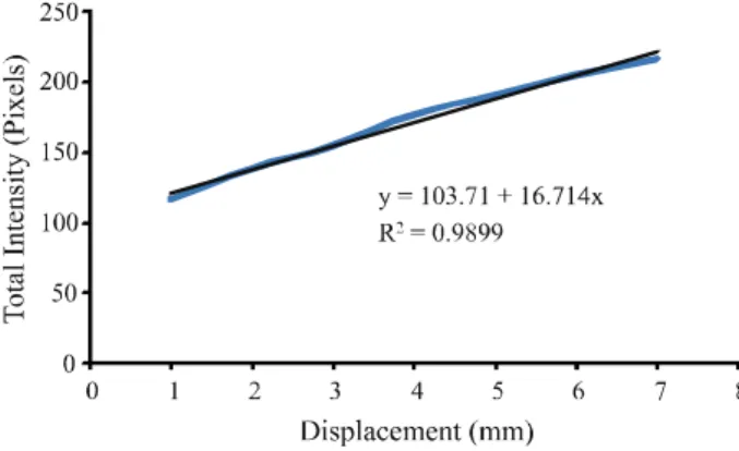 Figure 7 - Pixel intensity variation versus diaphragm element displacement graph for the trial 2