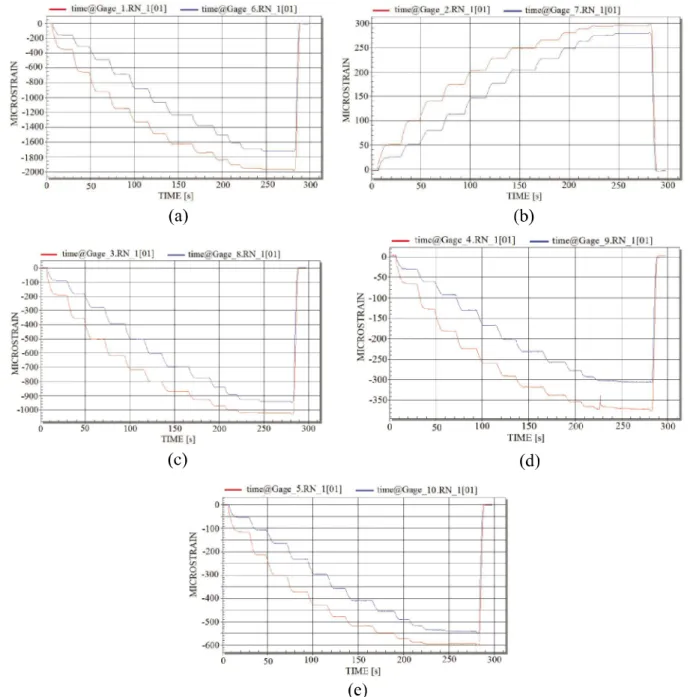 Figure 13 - Strain gage graph output respectively for the positions (a) 1 and 6, (b) 2 and (7), (c) 3 and 8, (d) 4 and 9, (e) 5 and 10